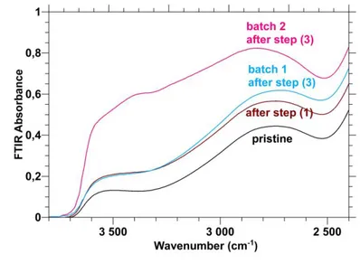 Figure 6 – Comparison of the chemical and structural properties of the altered layers of glasses A,  SL and P developed with a V6m test at 40 °C, 85 % RH