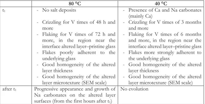 Table 2 – Comparison of the morphology of the altered layers of glass A after a V test at 80 °C  or at 40 °C (85 % RH), at t 1  time or after (during the 6 months period under ambient 