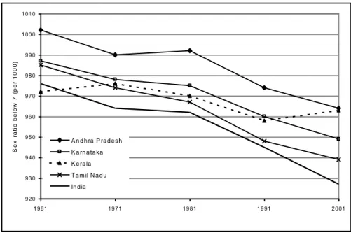 Figure 2: Juvenile sex ratio (girls per 1000 boys below 7) in   South India and India, 1961-2001 
