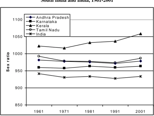 Figure 3: Sex ratio (women per 1000 men) in   South India and India, 1961-2001 