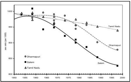 Figure 4: Child sex ratio estimated using census age distribution, Salem,  Dharmapuri and Tamil Nadu, 1950-2000 