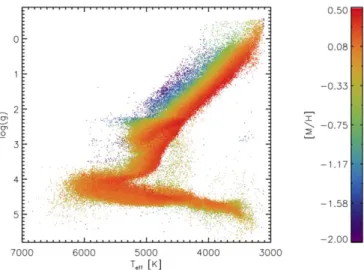 Figure 3. Spectroscopic Hertzsprung – Russell diagram, T eff  vs. log g  for the main red star sample in APOGEE DR16