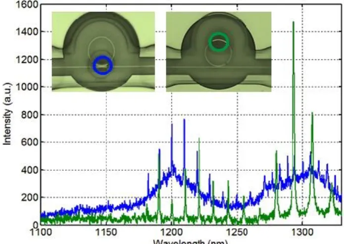Fig. 1. PL intensity as a function of the wavelength for two different scenarios. In blue line  when the interaction region is in the coupler between ring and bus waveguide