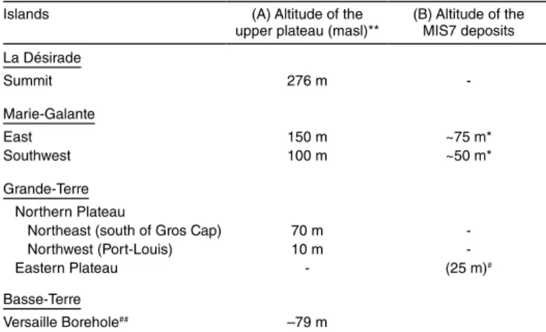 TABLE 2. DISTRIBUTION AND ALTITUDE OF (A) THE UPPER PLATEAUS  OF THE GUADELOUPEAN FOREARC ISLANDS, FRENCH WEST INDIES 