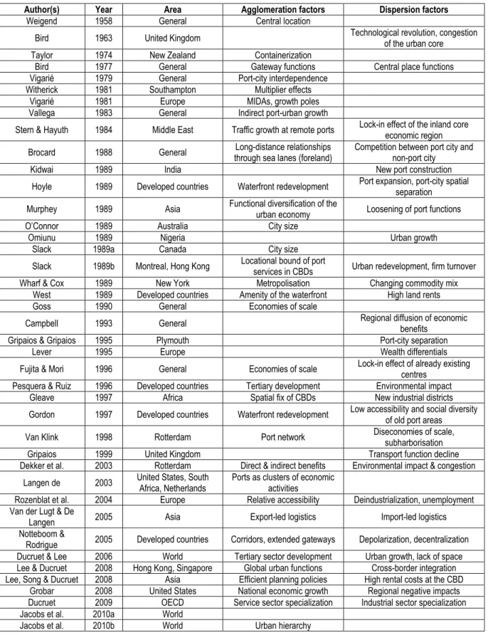 Table 1: Selected studies on economic development at seaports, 1958-2010 