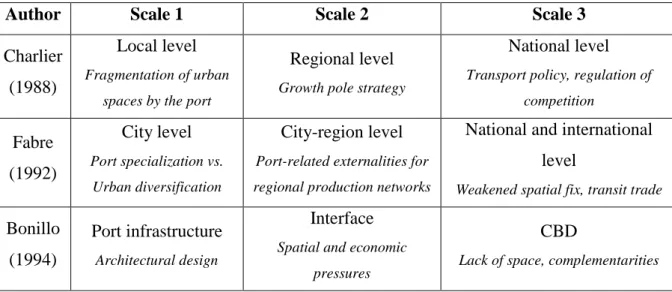 Table 2: Selected examples of relevant levels for analyzing port-city relations 