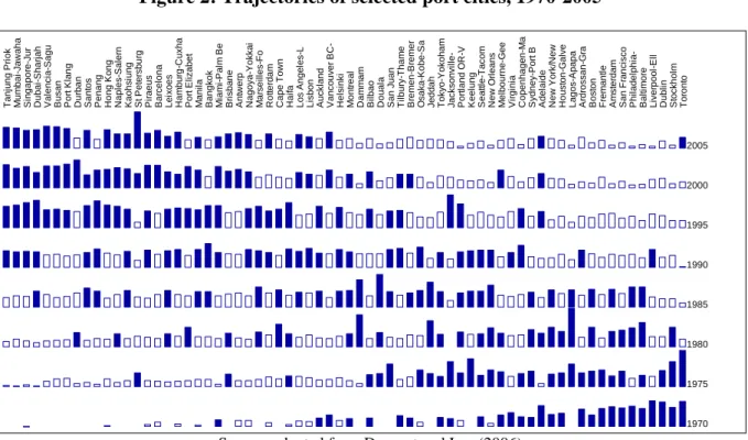 Figure 2: Trajectories of selected port cities, 1970-2005  2005 2000 1995 1990 1985 1980 1975 1970Tanjung PriokMumbai-JawahaSingapore-JurDubai-SharjahValencia-SaguBusanPort KlangDurbanSantosPenangHong KongNaples-SalernKaohsiungSt PetersburgPiraeusBarcelona