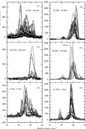 Fig. 8. Superposition of the H 2 O 22-GHz spectra for various time inter- inter-vals. The separation was done according to the character of the spectral evolution