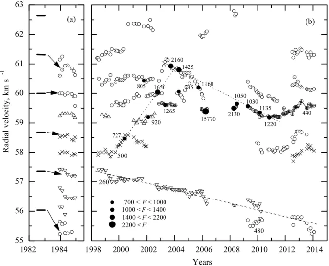 Fig. 12. Radial-velocity variations of the strongest H 2 O emission features in W33B. Peaks at diﬀerent velocities are shown with diﬀerent symbols.