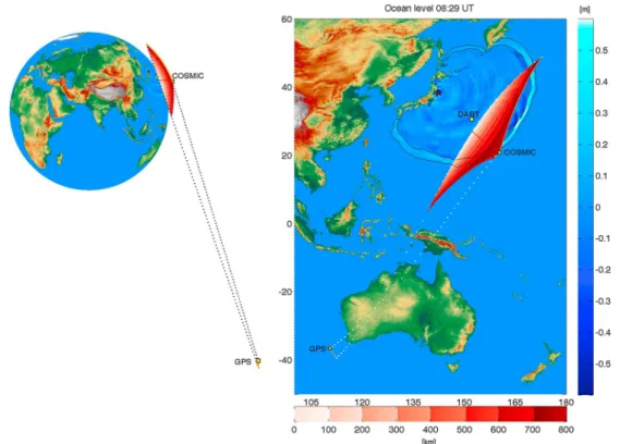 Figure 1. Geometry of the occultation between the satellites GPS 21 and COSMIC 001. (left) Side view of the occulta- occulta-tion region