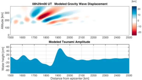 Figure 4. Cross section of the modeled tsunami-induced gravity wave. (top) Total displacement of the air parcels.