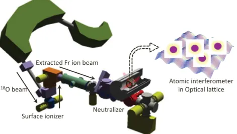 FIGURE 1. The overview of the EDM apparatus. The primary beam of  18 O is injected to the  197 Au target installed in the surface  ionizer