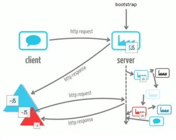 Figure 2. Separation between client-side and server-side code by compilation.
