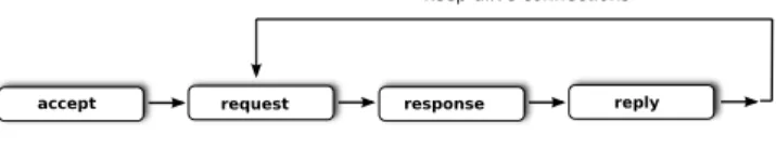 Figure 5. The parallel pipelines of the Hop web server.