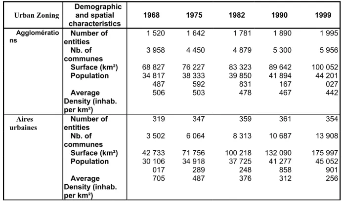 Table 1:  The Development of Urbanization in France According to Two Definitions (1968-1999) 