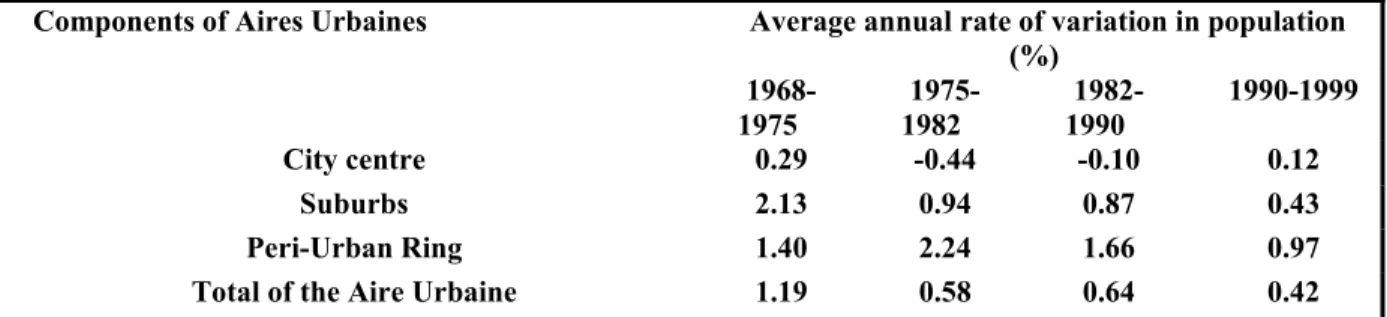 Figure 3 The evolution of population growth rates according to the components of ‘aires urbaines’ 1968-99 