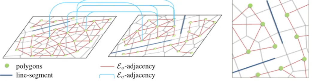 Fig. 6. Polygon adjacency. Two types of pairwise interactions between polygons are taken into ac- ac-count in the labeling formulation: within the same partition and in between partitions (left)