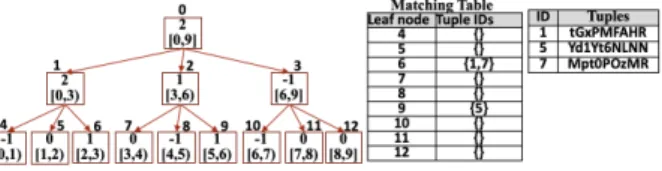 Figure 4: Index template and matching table are updated after the arrival of a new tuple