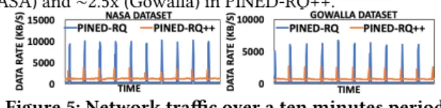 Figure 5: Network traffic over a ten minutes period (b) Publishing time: We compare the time required to publish an index (template) according to dataset size