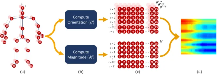 Figure 1. SkeleMotion representation. (a) Skeleton data sequence of T frames. (b) Computation of the magnitude and orientation from the joint movement