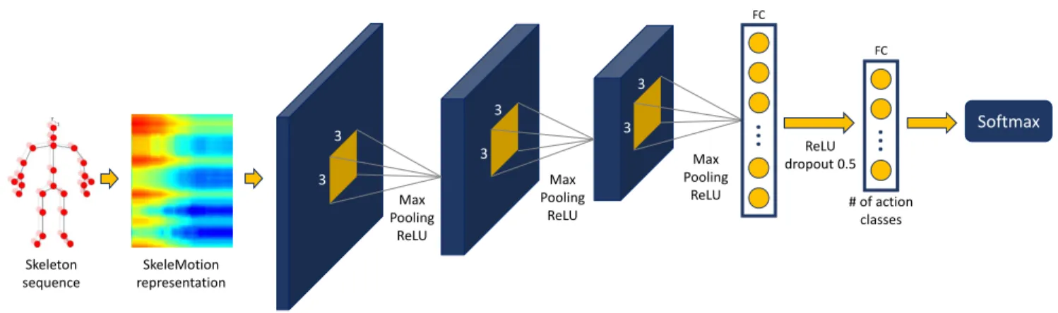 Figure 2. Network architecture employed for 3D action recognition.