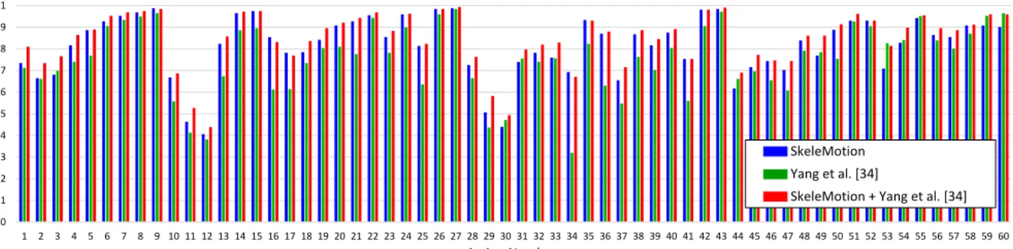 Figure 3. The complementary between SkeleMotion (Magnitude-Orientation TSA) and Yang et al