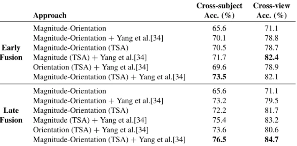 Table 3. Comparison between late and early fusion techniques on NTU RGB+D 60 [25] dataset.