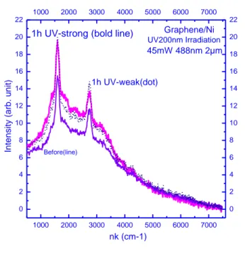 Figure  1:  Raman  and  Photoluminescence  spectra  (spot  2µm,  laser  wavelength  488nm,  intensity  45mW)  in  single  layer  Graphene/Ni  before  and  after  1  hour  of  ultra-violet  (200nm)  irradiation at low and high flux 