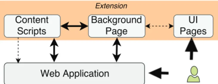 Fig. 1: Browser extensions architecture - Communications with web applications