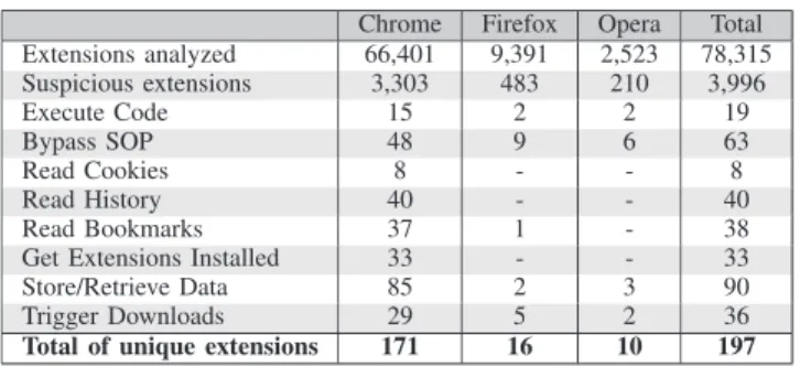 Table I presents the number of extensions we collected and analyzed. Chrome provides the largest share of extensions, followed by Firefox and Opera