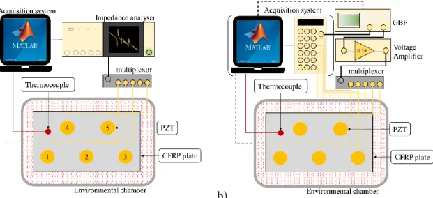 Figure 1 : experimental setup for a) impedance measurements and b) FRF measurements. 