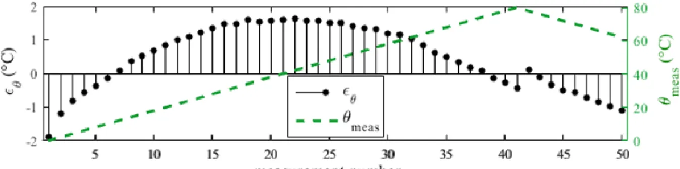 Figure 3: error in the temperature estimation by impedance for 50 test measurements with PZT 1 