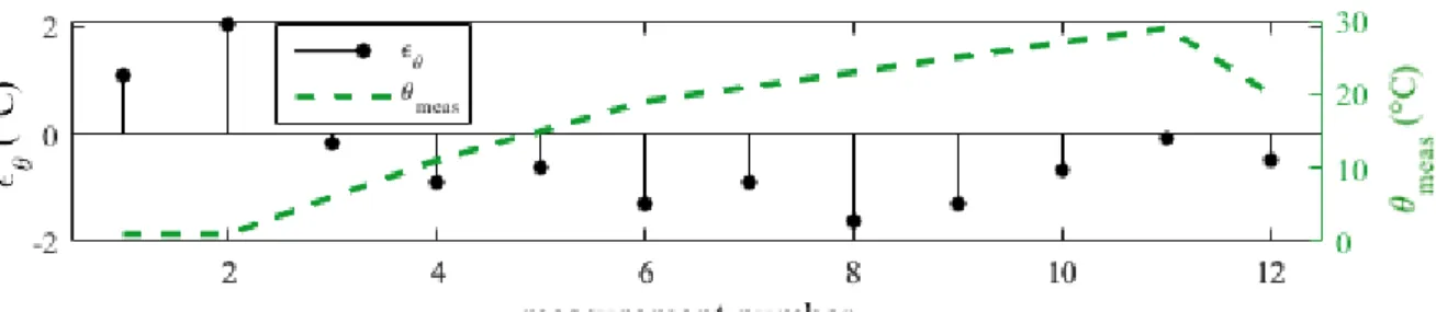 Figure 5 : Error of temperature estimation by MFS for 12 measurements with 20 modes. 