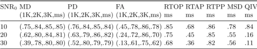 Table 1. Maximum relative reduction [0, 1] in H distance after phase correction com- com-pared to Rician magnitude (bias reduction)