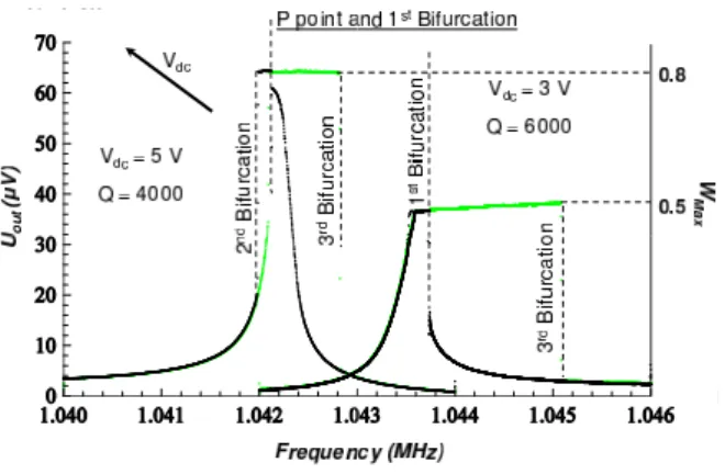 Fig. 3 Measured strange hardening and mixed resonance peaks for V ac = 0.2V showing the changes on the bifurcation topologies