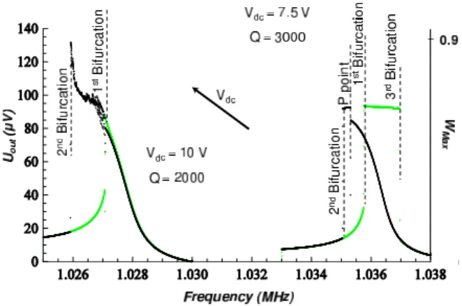 Fig. 4 Measured mixed and softening resonance peaks for V ac = 0.2V.
