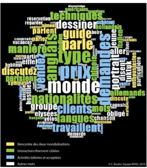 Figure 4 – La relation des acteurs de l’informalité aux touristes au prisme des entretiens 