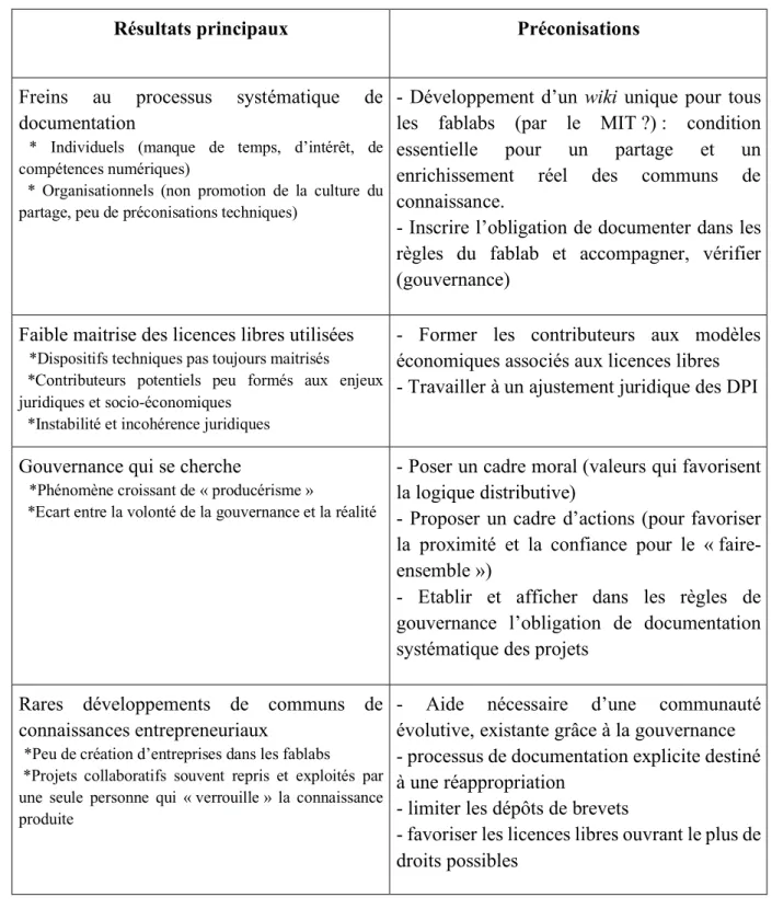 Tableau 2 : synthèse des apports, et recommandations pour le développement de communs de  connaissance entrepreneuriaux dans les fablabs