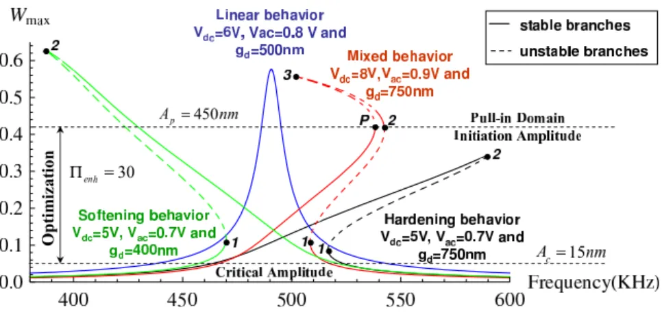 Figure 1: Predicted forced frequency responses for several set of parameters. W max is the displacement of the beam normalized by the gap g d at its middle point 2l .