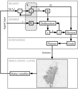 Figure 1: A Schema of the possibilistic BDI agent- agent-based modeling framework.