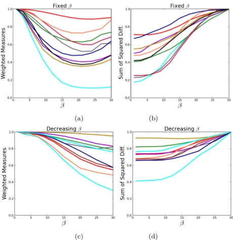 Fig. 1. Registration of the dataset to an arbitrary subject chosen as target. Each curve encodes one subject registration to the target