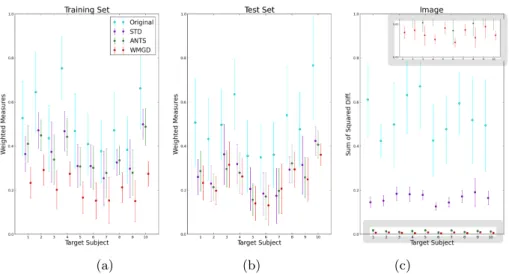 Fig. 3. Registration of the dataset to each subject. STD, ANTS, and WMGD show the average accuracy of the registration to each subject for the corresponding method.