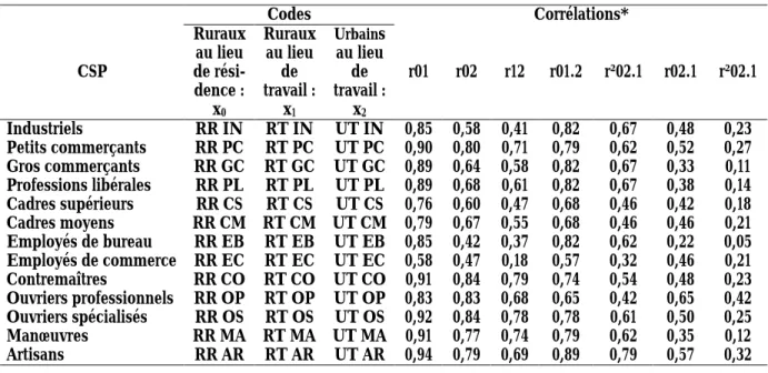 Tableau 1 : Corrélations entre les répartitions des CSP dans les différents espaces