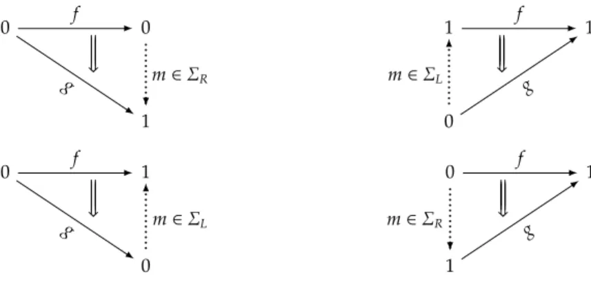 Fig. 1. The four kinds of edges in W C , from f to g