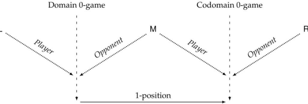 Fig. 3. All agents (L, M, R) act as Player on their rhs and as Opponent on their lhs