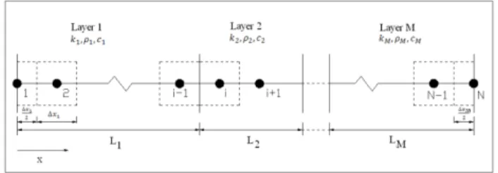 Fig. 3: Discretised multi-layer wall 