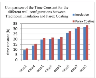 Fig. 8: Time lag and decrement factor for the  different wall configuration cases 