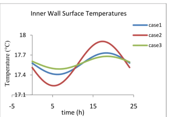 Fig. 9: Comparison of inner wall surface temperature  profiles between cases 1, 2, and 3 