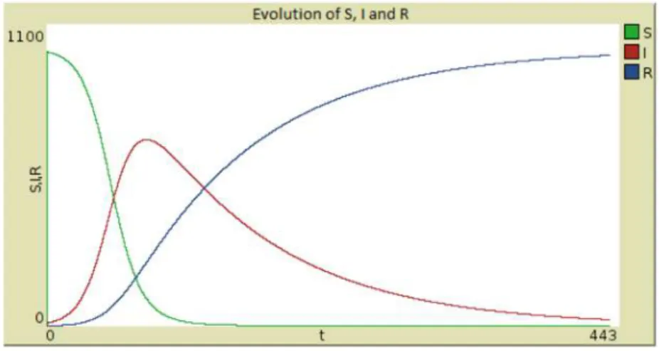 Figure 3.1. Evolution of the number of susceptible, infected and recovered individuals over time with α = 0.2, β
