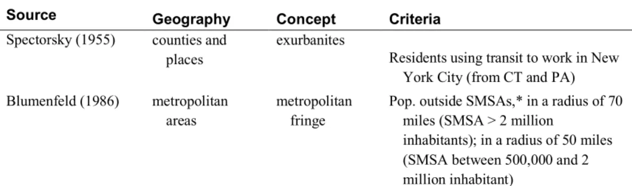 Table 12.1 Competing definitions: Examples of the geographies, concepts, and criteria  used to characterize the dynamics of suburbs and exurbs in the United States 